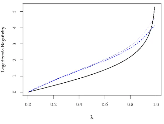 Figure 4.8: A plot of the logarithmic negativity against λ for (i) standard two mode squeezed state(solid) and for the output of the photon subtracted scheme for the beamsplitter like interaction betweenlight and atomic ensemble when (ii) φ = 0.1 (dashed) 