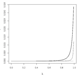 Figure 4.9: Probability of success against λ for (i) interaction strength φ = 0.1 (solid) (ii) φ = 0.05(dashed) and (iii) φ = 0.01 (dotted)