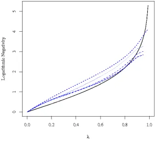 Figure 4.10: Dependence of the logarithmic negativity on the eﬃciency of the detectors