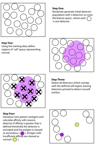 Fig. 2 An illustration of negative selection.