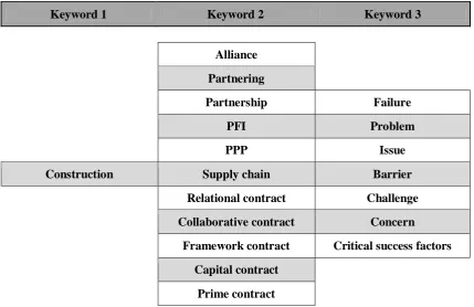 Table 4-2: Keywords and search strings 