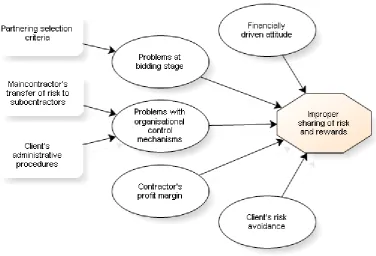 Figure 4-2: Cognitive representation of issues related to improper sharing of risk and rewards 