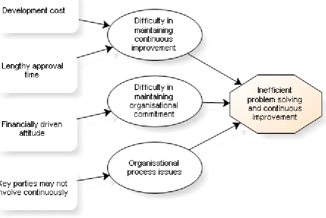 Figure 4-3: Cognitive representation of issues related to inefficient problem solving and continuous improvement 