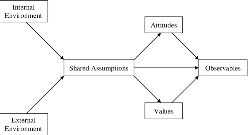 Figure 2-5: Relationship between cultural elements (source: Williams et al., 1993) 