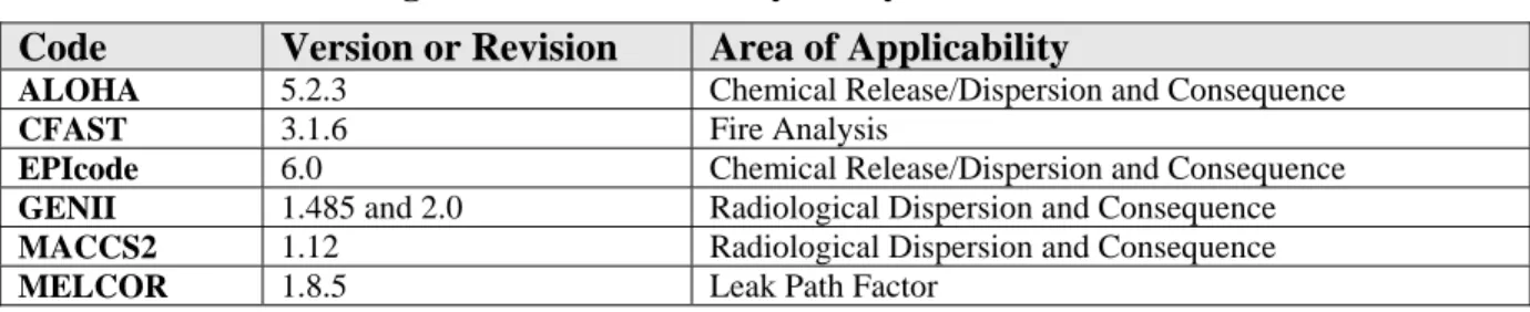 Table 1. Software Designated for DOE Safety Analysis Toolbox  Code  Version or Revision  Area of Applicability 
