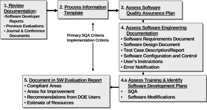 Figure 2 is a schematic of the process followed in the gap analysis for each of the designated  toolbox codes
