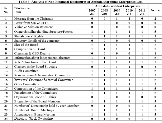 Table: 2 show the financial disclosures of the Cadila Healthcare Limited. The Company got the total score of 70 out of 70