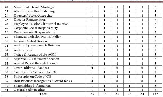 Table 5  Comparative analysis of Financial and nonfinancial Disclosure of   Ambalal Sarabhai Enterprise Ltd
