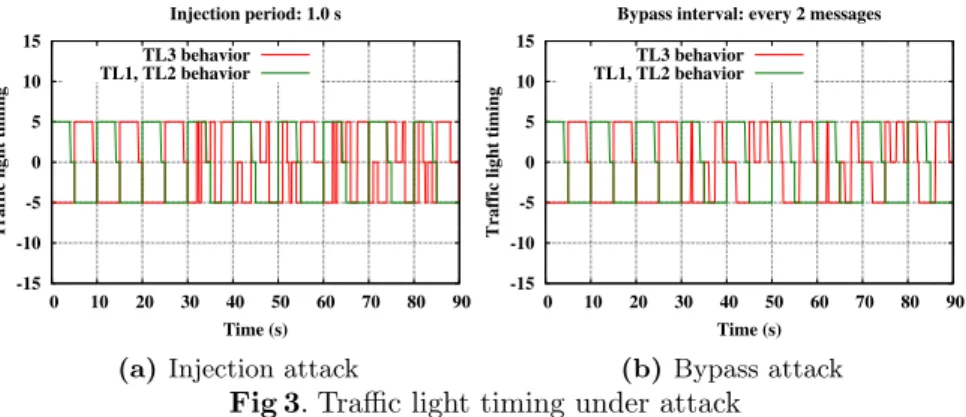 Fig 3a and Fig 3b report the behavior of the traffic light system when the Injection attack or the Bypass attack are performed