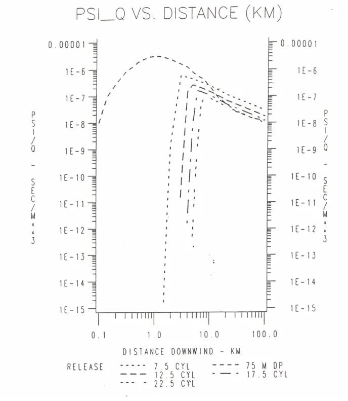 Figure B-1.  The maximum time-integrated ground-level centerline air concentration (s/m 3 )  versus downwind distance (km) for different mean translational speeds from  7.5m/s to 22.5 m/s