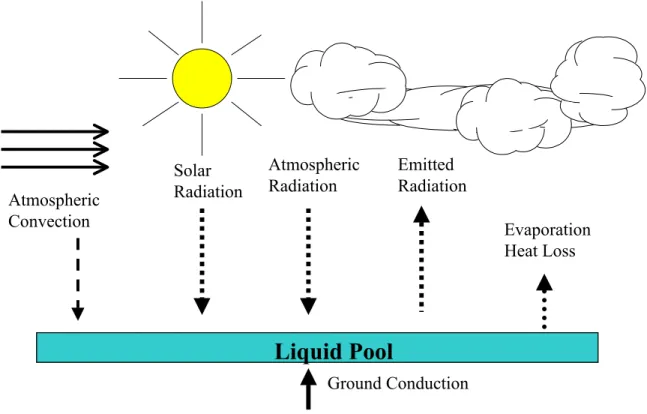 Figure 4-3.  Heat Transfer Mechanisms with Puddle Source Configuration. 