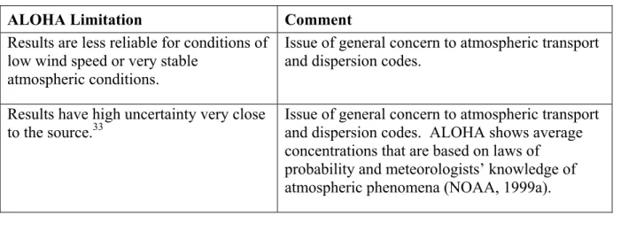 Table 6-1 ALOHA Limitations 