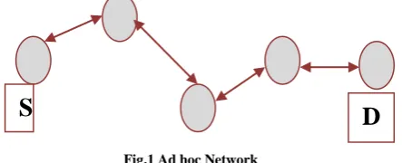 Fig.1 Ad hoc Network 