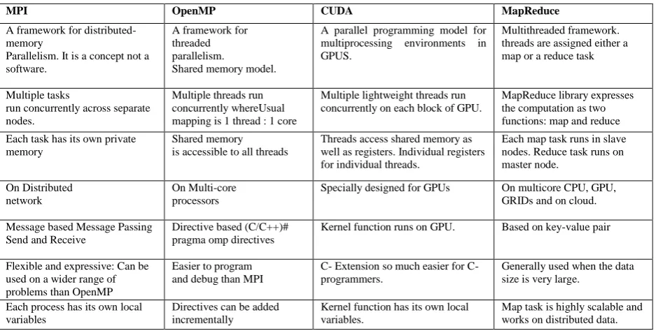 Table 2.  Parallel approaches  
