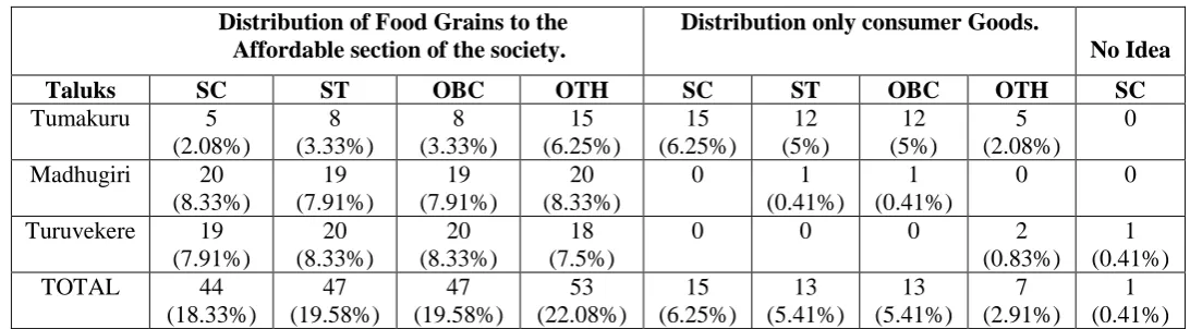 Table no-3, Eradicating Malnutrition Problem.                             Eradicate Malnutrition Problem 