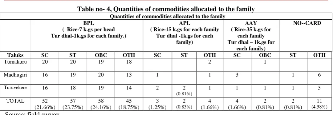 Table no- 4, Quantities of commodities allocated to the family  