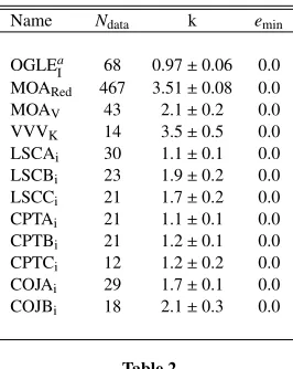 Table 2cients used in this paper.