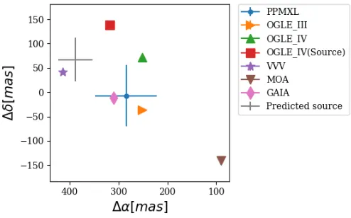 Figure 5. Location of the target from the catalogs listed in the Table 4, cen-tered at (RA = 271.6826◦, DEC = −32.9076◦) (J2000)