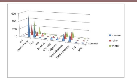 FIGURE 1. Seasonal variations of different physico-chemical parameters of River Betwa  