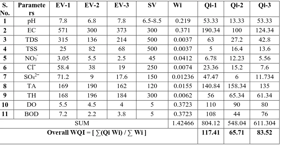 TABLE 3. QUALITY RATINGS AND WATER QUALITY INDECES OF RIVER BETWA 