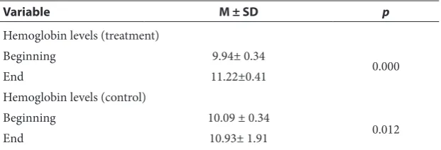 Table 1  Effect of adding dates to Fe Supplementation on Hemoglobin Levels