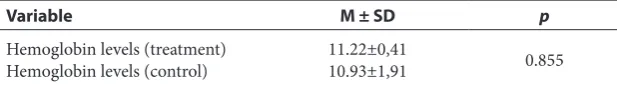 Table 2  Differences in hemoglobin levels in the treatment and control group in adolescent girls anemia