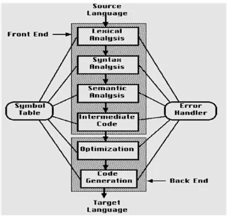 Figure 1: The structure of a Compiler 