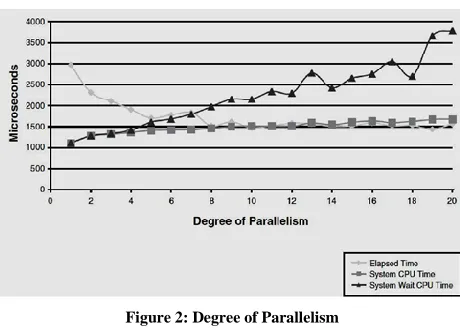 Figure 2: Degree of Parallelism 
