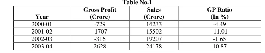 Table No.1 Sales  