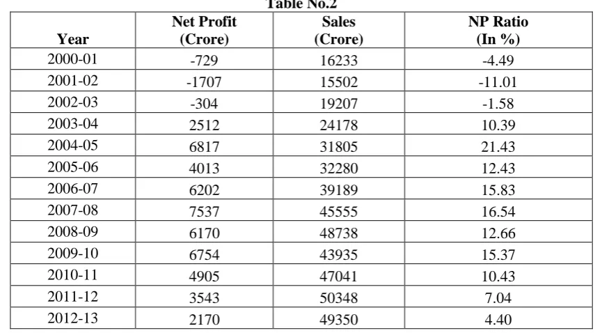 Table No.2 Sales 