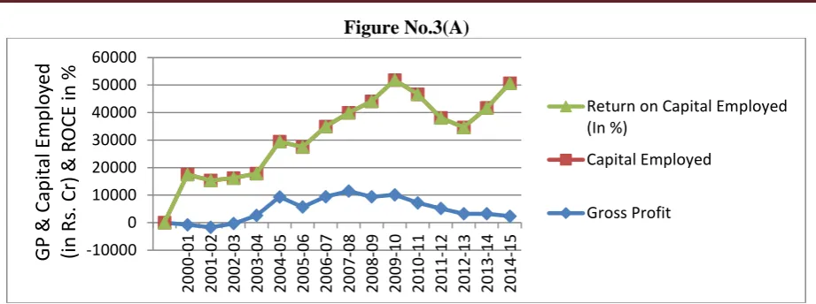 Figure No.3(A) 