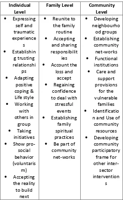 Table No-1: Components of resiliency in PSS intervention 