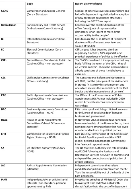 Table 1: Ethical watchdogs in the UK 