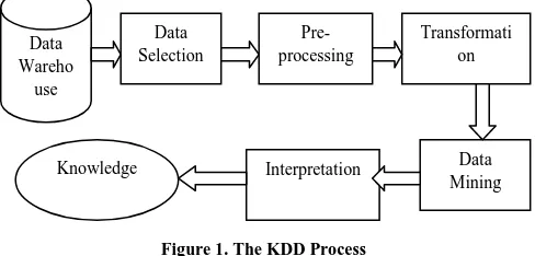 Figure 1. The KDD Process 
