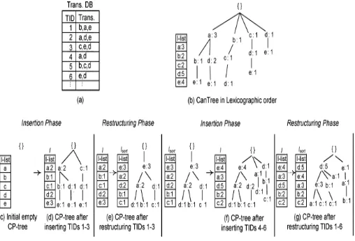 Figure 6 CP tree insertion and restructuring phase 