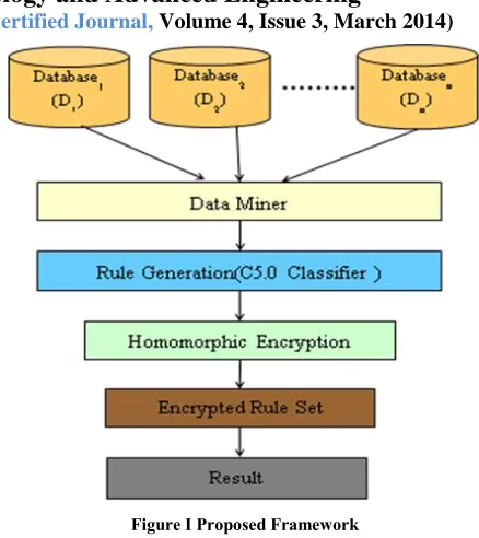 Figure I Proposed Framework 