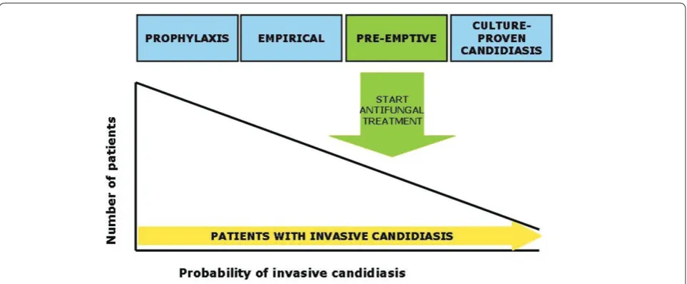 Figure 2. Relationship between diff erent antifungal strategies, probability of invasive candidiasis and number of patients potentially treated.