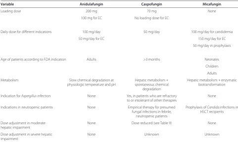 Table 6. Dosing of currently available antifungals for treating candidemia