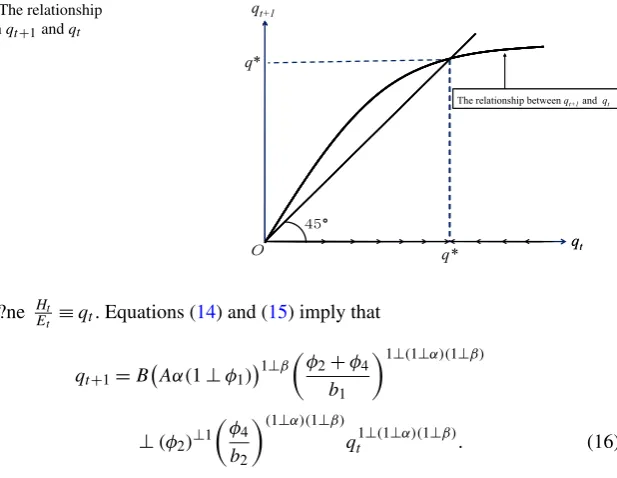 Fig. 1 The relationship