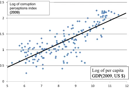 Fig. 2 The relationship