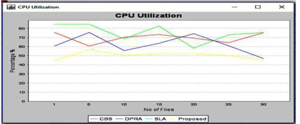 Figure 2:- ‘Throughput’ Graph 
