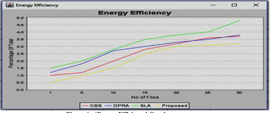 Figure 4:- ‘Energy Efficiency’ Graph 