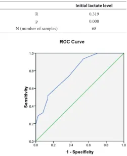 Table 6  Results of Spearman correlation analysis between SOFA score and initial lactate levels