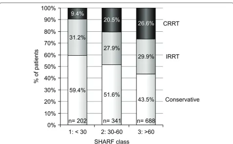 Table 3 Outcome in total group and according to SHARF severity classes