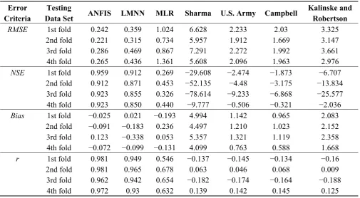 Table 3. Values of model performance indices and error functions for the testing. 