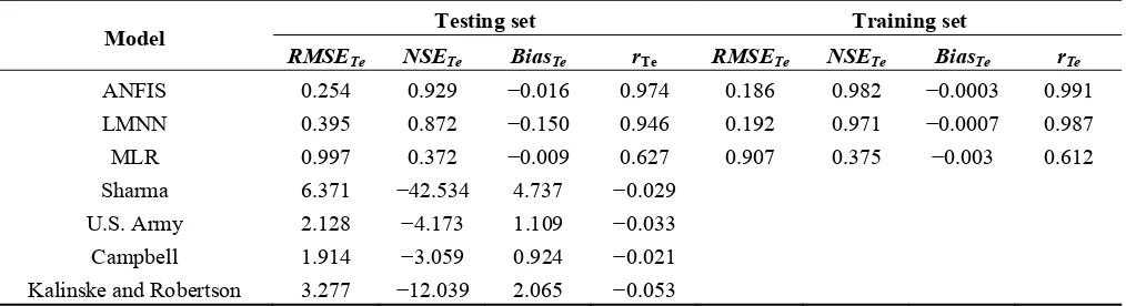 Table 4. Performance statistics for the adaptive neural-based fuzzy inference system (ANFIS), feed-forward Levenberg-Marquardt artificial neural network (LMNN), multiple linear regression (MLR), and empirical models using true error (Te)