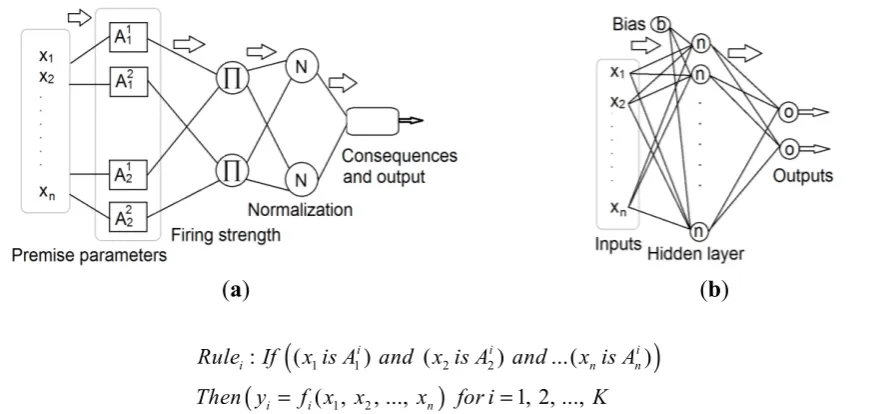 Figure 3. Schematic representation of the (a) adaptive neural-based fuzzy inference system; and the (b) feed-forward Levenberg-Marquardt artificial neural network structure