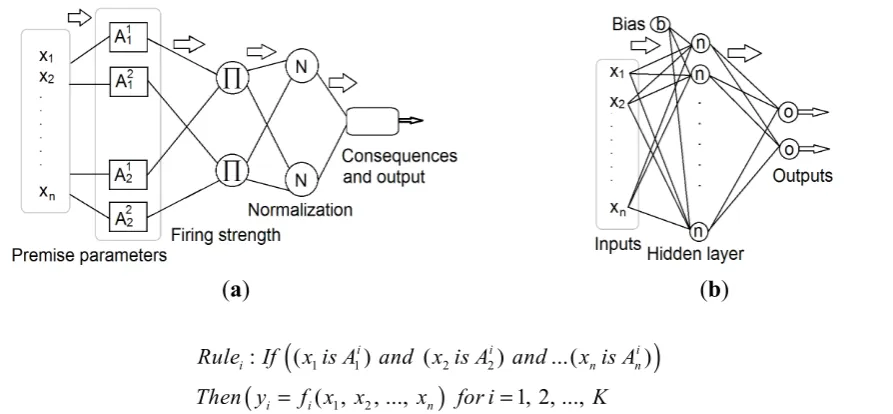 Figure 3. Schematic representation of the (a) adaptive neural-based fuzzy inference system; and the (b) feed-forward Levenberg-Marquardt artificial neural network structure