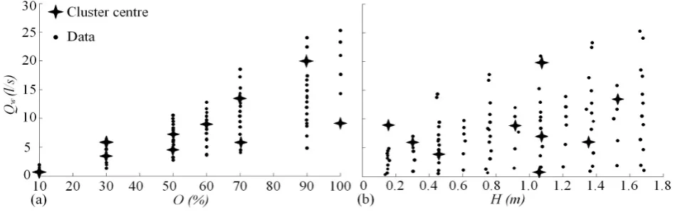 Figure 4. Cluster centres using the centre of gravity method in (a) input 2 [gate  opening (O)] and input 4 [water discharge (Qw)]; and in (b) input 3 [head of water (H)] and input 4 (Qw)