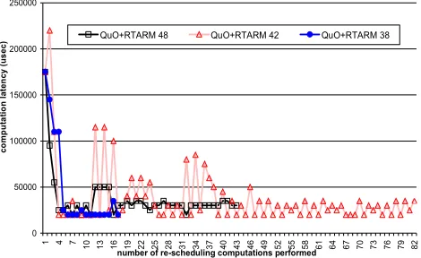 Figure 10: Adaptive Schedule Computation Latency